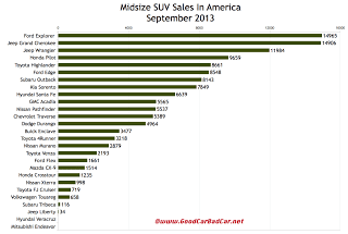 USA midsize SUV sales chart September 2013