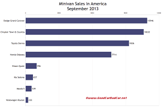 USA minivan sales chart September 2013