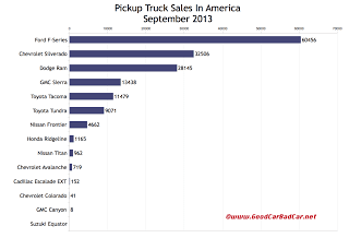 USA pickup truck sales chart September 2013