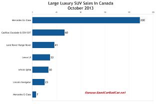 Canada large luxury SUV sales chart October 2013