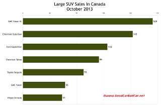 Canada large Suv sales chart October 2013