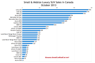 Canada October 2013 luxury SUV sales chart