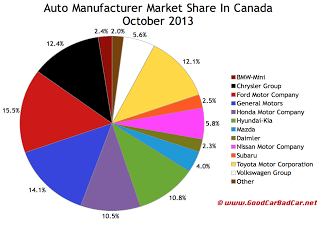 Canada auto brand market share chart October 2013