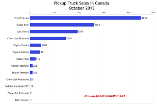 Canada best-selling truck sales chart October 2013