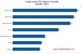 Canada large luxury car sales chart October 2013