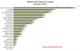Canada midsize SUV sales chart October 2013