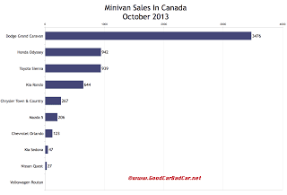 Canada minivan sales chart October 2013