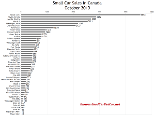 Canada small car sales chart October 2013
