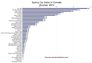 Canada October 2013 sports car sales chart