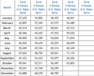 Ford F-Series sales figures