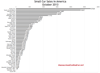 USA small car sales chart October 2013