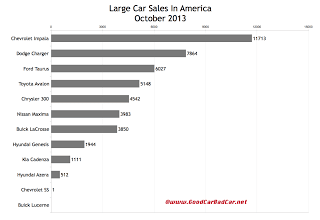 USA large car sales chart October 2013