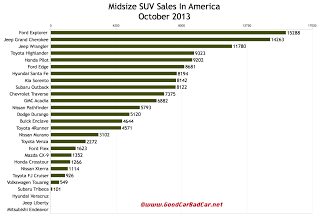 USA midsize SUV sales chart October 2013