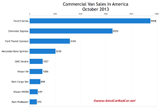 USA commercial van sales chart October 2013