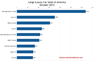 USA large luxury car sales chart October 2013