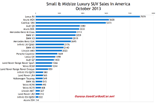 USA luxury SUV sales chart October 2013