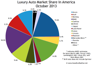 USA luxury auto brand market share chart October 2013