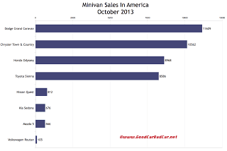USA minivan sales chart October 2013