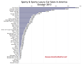 USA sports car sales chart October 2013