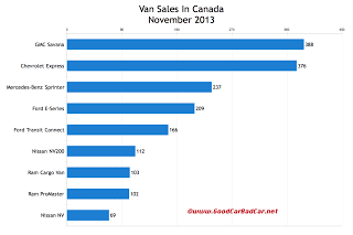 Canada commercial van sales chart November 2013