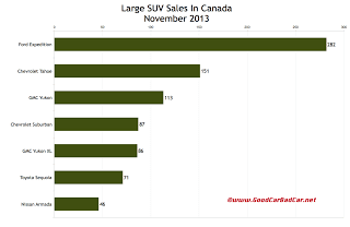 Canada large SUV sales chart November 2013