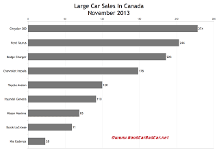 Canada large car sales chart November 2013