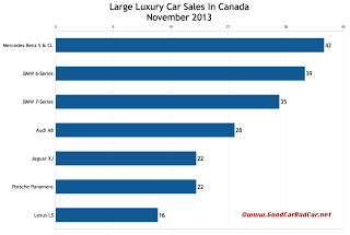 Canada large luxury car sales chart November 2013