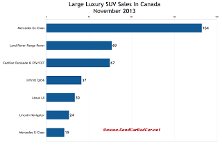 Canada large luxury SUV sales chart November 2013