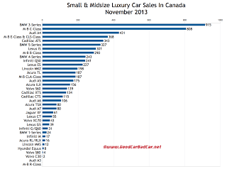 Canada luxury car sales chart November 2013