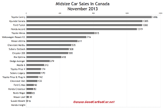 Canada midsize car sales chart November 2013