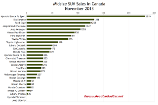 Canada November 2013 midsize SUV sales chart