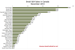 Canada small SUV sales chart November 2013