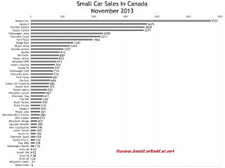Canada small car sales chart November 2013
