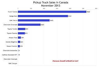 Canada pickup truck sales chart November 2013
