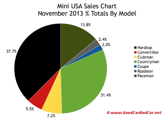 USA Mini Sales Chart November 2013