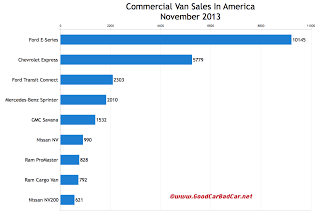 USA commercial van sales chart November 2013