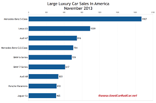 USA large luxury car sales chart November 2013