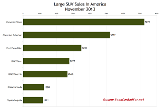 USA large SUV sales chart November 2013