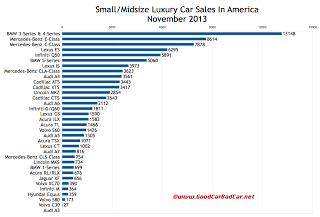 November 2013 USa luxury car sales chart