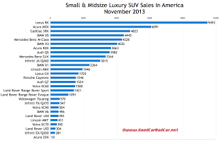USA luxury SUV sales chart November 2013