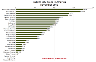 USA midsize SUV sales chart November 2013