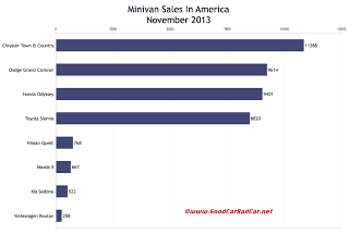 USA minivan sales chart November 2013