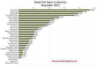 USA small SUV sales chart November 2013