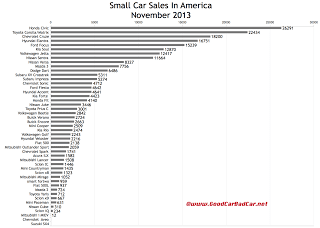 USA small car sales chart November 2013