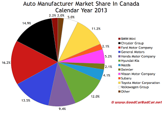Canada auto brand market share chart 2013