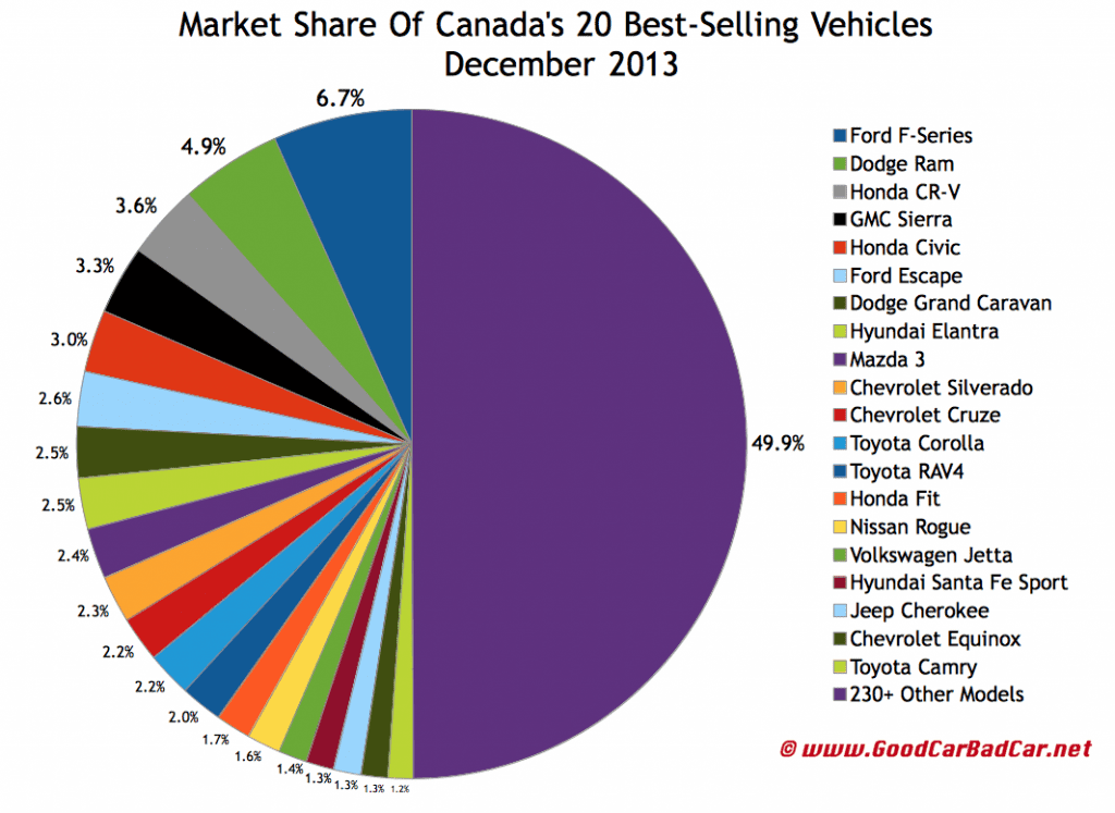 Canada best selling autos market share chart December 2013