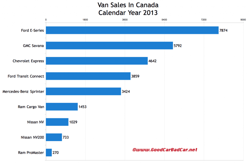 Canada commercial van sales chart 2013