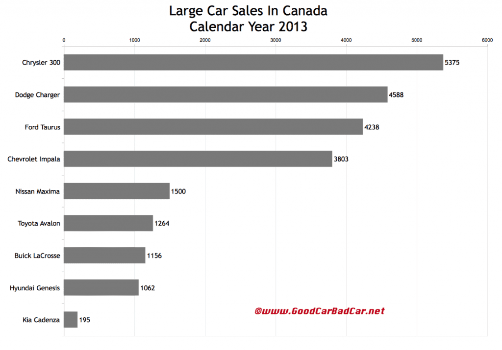 Canada large car sales chart 2013