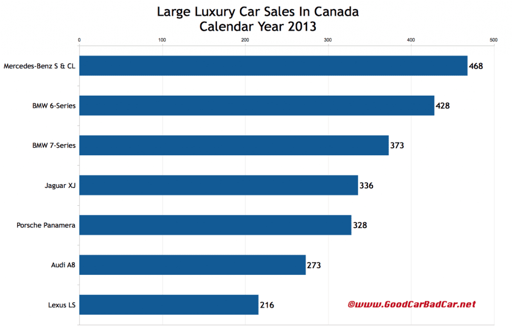Canada large luxury car sales chart 2013