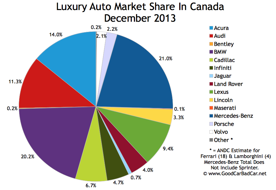 Canada luxury auto brand sales chart 2013